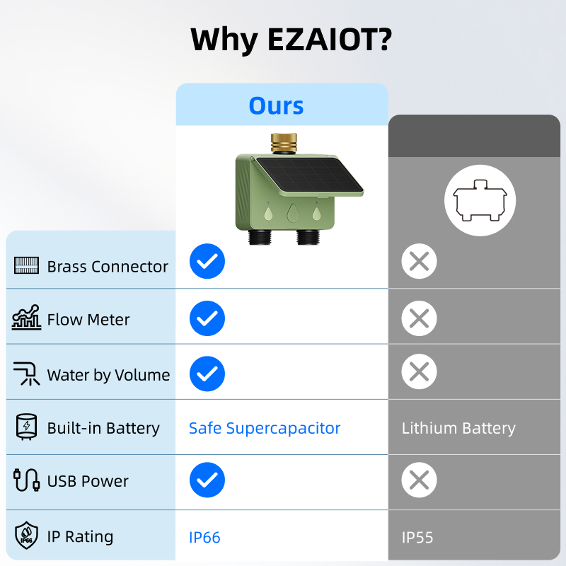 WiFi Watertimer 2 Zone Zonne-e - Smart Garden Timer recensie en prijs
